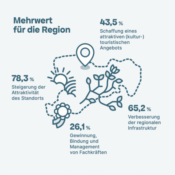 Mehrwert für die Region